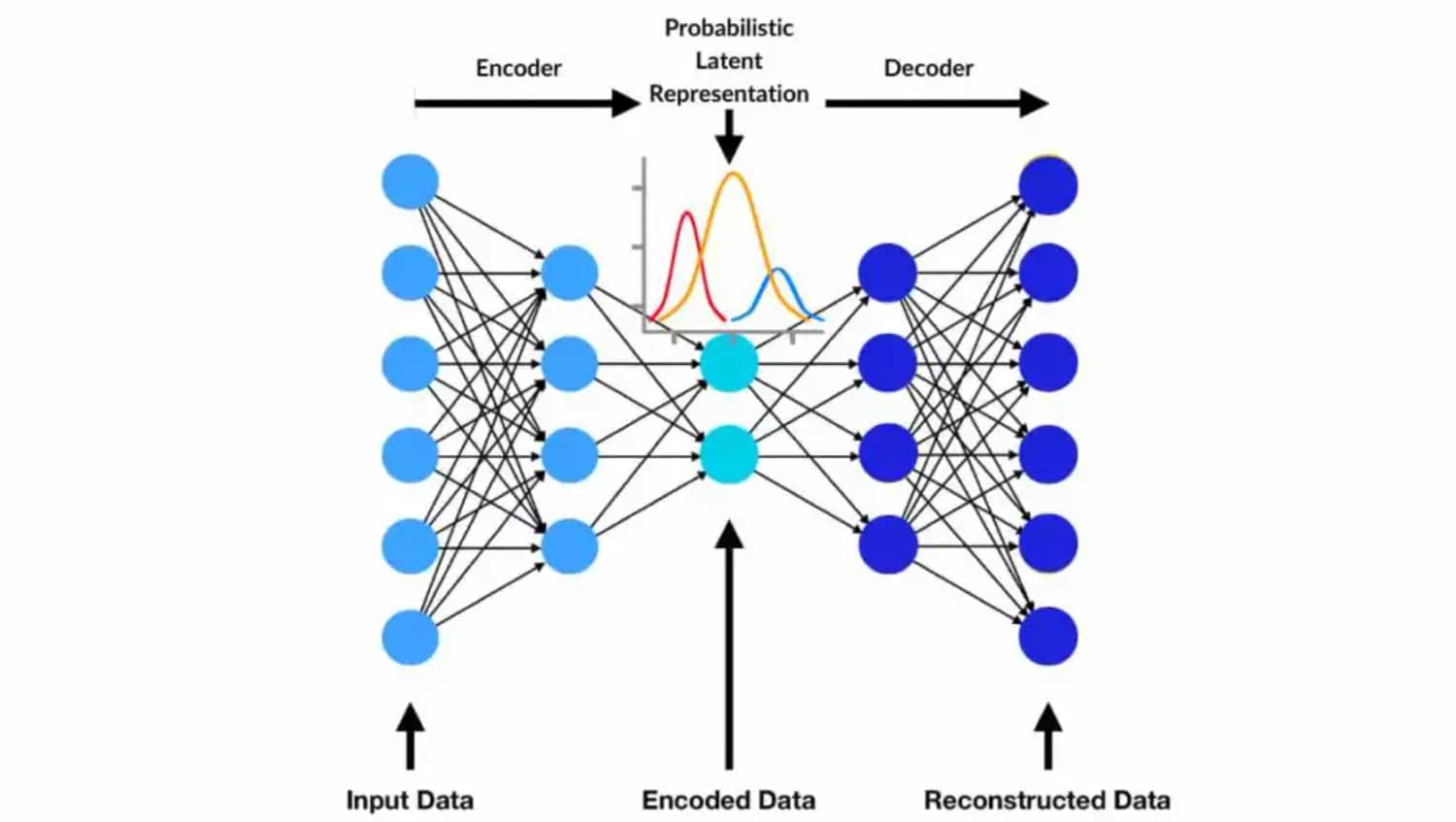 The compression and reconstruction mechanism in Variational Autoencoders